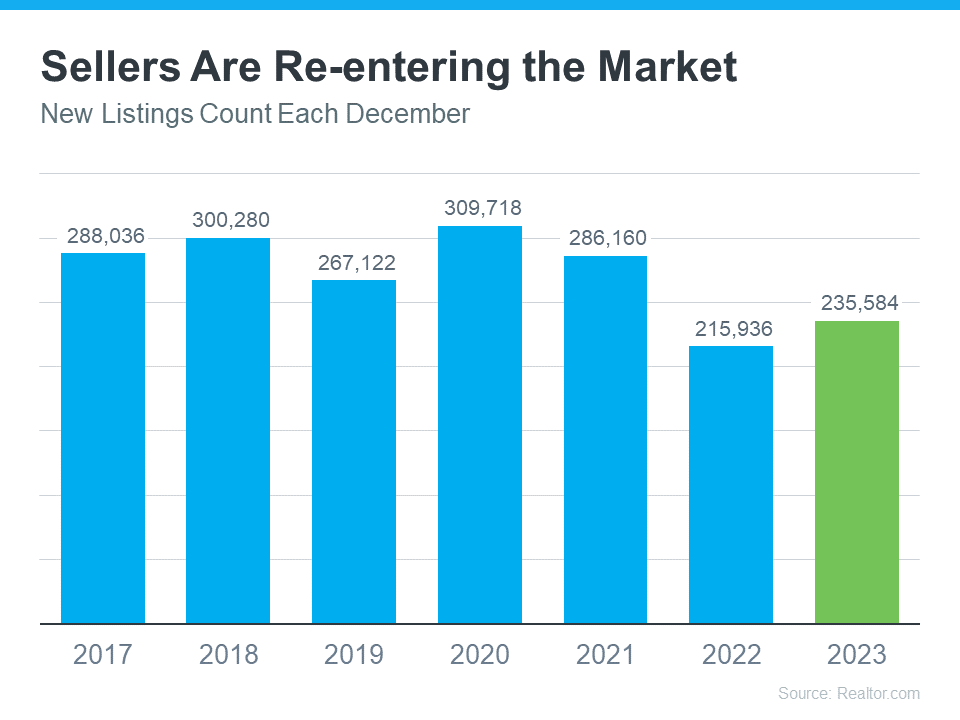 sellers are finally re-entering the market, thinking about selling your home? Call us today! (614) 451-6616