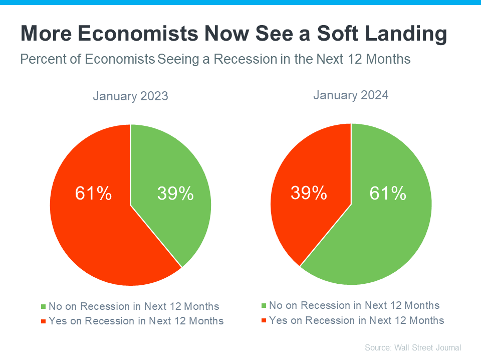 more economists are predicting a soft landing for the housing market, call us today! (614) 451-6616