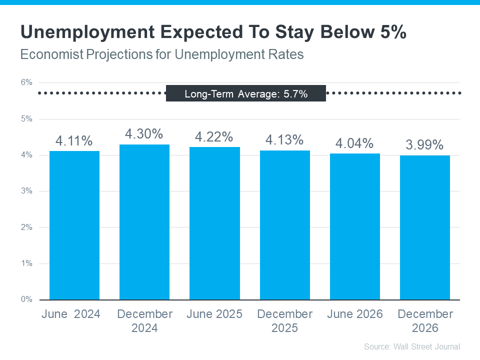 unemployment is expected to say under 5%, call us today to see what that means for the housing market (614) 451-6616