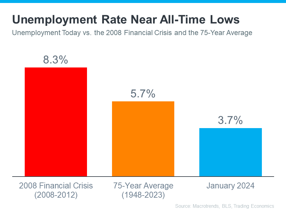 unemployment rate is nearing all time lows, call us today to see what that means for the housing market! (614) 451-6616