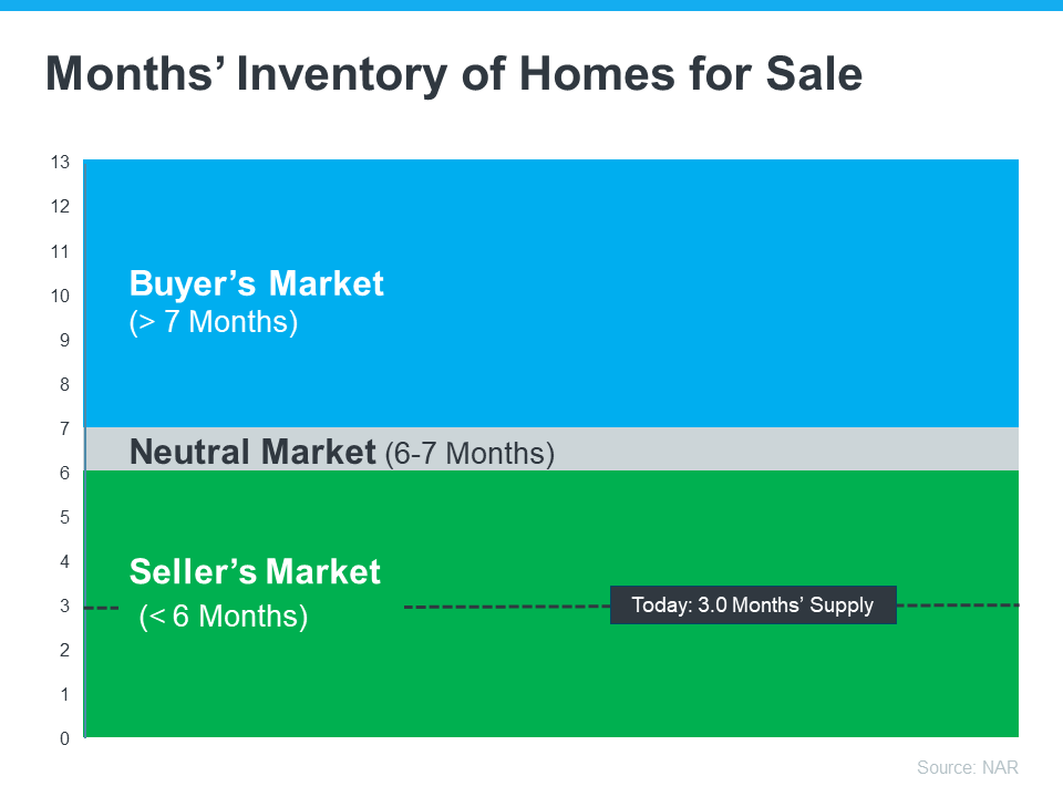 Here is a graph for months of inventory of houses for sale. Call us today to get our opinions of how much longer we'll be in a sellers market! (614) 451-6616